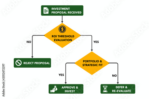 Investment Flowchart Evaluating Opportunities for Portfolio Planning