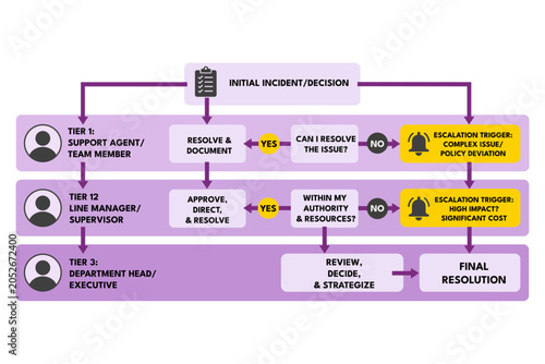 Escalation Flowchart Defining Authority Levels and Triggers