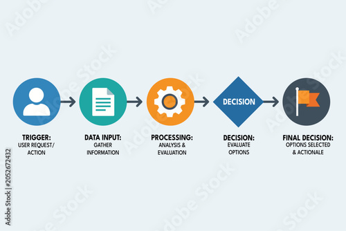 Decision Flowchart Mapping Input to Final Business Outcome