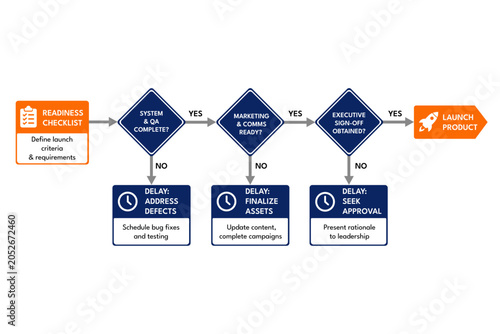 Go No Go Flowchart Determining Readiness for Product Launch