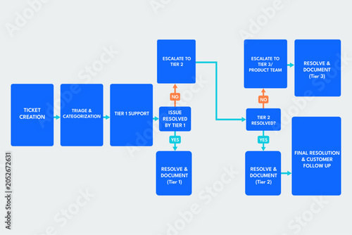 Support Workflow Mapping Ticket Resolution for Customer Operations
