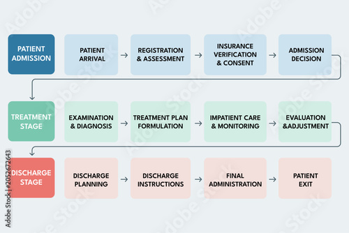 Patient Workflow Mapping Treatment Stages for Hospital Operations
