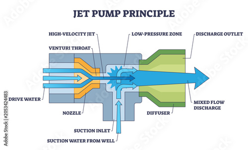 Bild auf Leinwand Jet pump principle schematic shows nozzle, venturi throat, and diffuser mixing d
