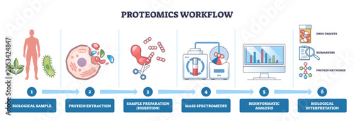 Obraz na płótnie Proteomics workflow illustrates the path from biological samples to biological interpretation, key objects include mass spectrometer, peptides, and analytics screen, transparent background