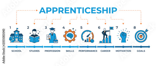 Apprenticeship infographic with 8 steps process, business icons and timeline