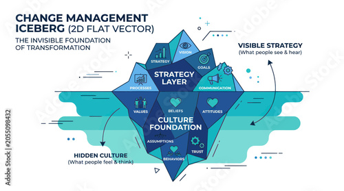 Change management iceberg showing visible strategy and hidden culture