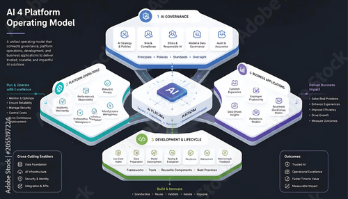 AI Platform Operating Model Diagram for Governance, Operations, and Business Applications
