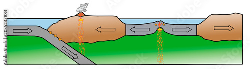 Photos Complete Tectonic Cycle: Mid-Ocean Ridge and Subduction Zone