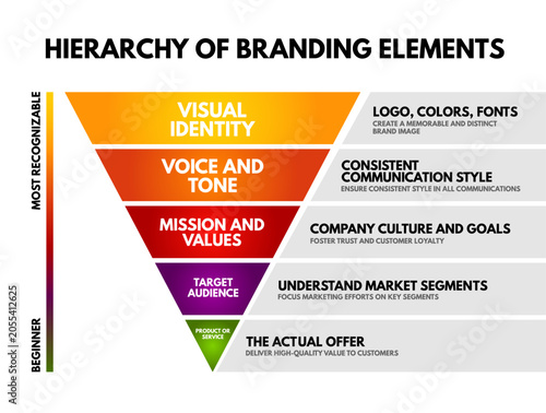 Konstfotografi Hierarchy of Branding Elements text diagram pyramid showing visual identity, voice, tone, mission, values, target audience, product, service segments