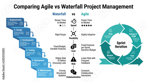 Comparing Agile vs Waterfall project management methodologies, showcasing differences in sequential vs iterative development, ideal for business strategy or software development concepts