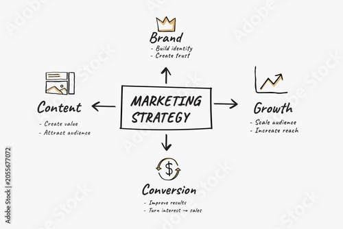 Canvas Print Marketing strategy diagram with content, brand, growth, and conversion elements