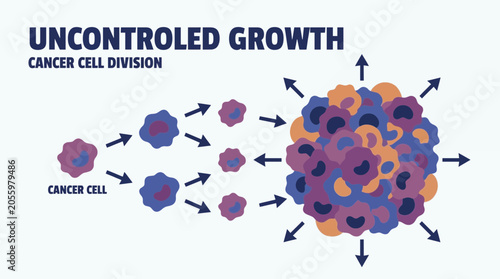 Bild auf Leinwand Cancer Cell Division Uncontrolled Growth