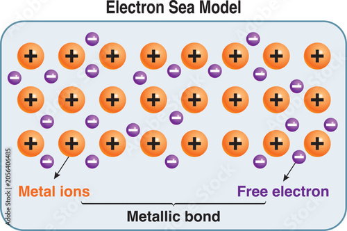 Photos In a metallic lattice structure, metallic bonds are formed as a result of electrostatic attraction between positively charged metal cations and the electron sea