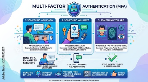 Infographic explaining Multi Factor Authentication MFA for cybersecurity and digital identity protection.