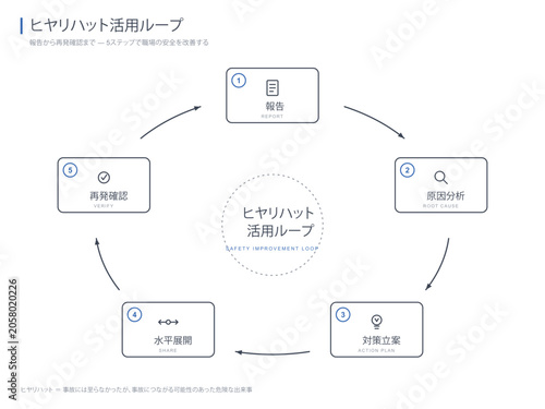Photography Near miss safety flow chart vector editable line art loop diagram with report an