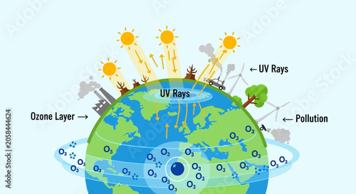 Foto Ozone Layer Depletion and UV Radiation Infographic