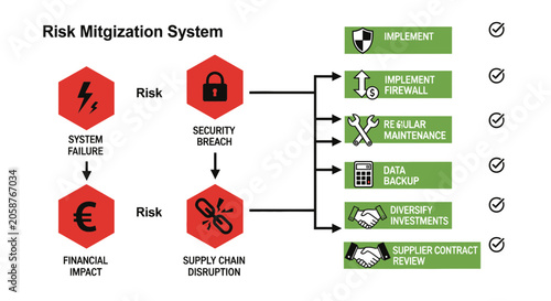 Risk Mitigation System, Business Security, Supply Chain Disruption, Financial Impact Icons
