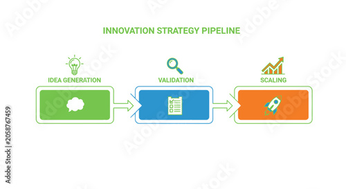 Innovation strategy pipeline, business process flowchart, idea generation to scaling, validation and growth