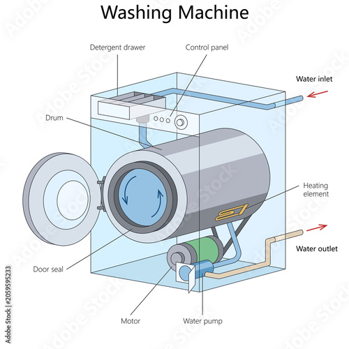 Quadro su tela cutaway diagram showing washing machine components, including drum, motor, pump, heating element, water inlet, and outlet diagram hand drawn schematic raster