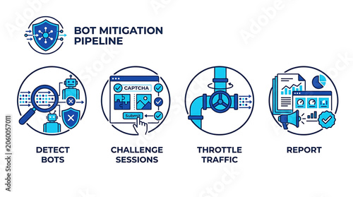 Bot Mitigation Pipeline System Detect Challenge Sessions Throttle Traffic Report
