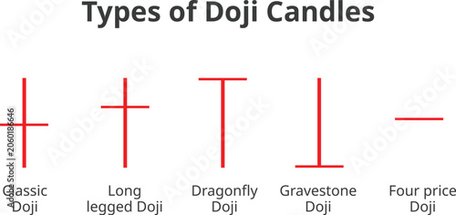 set of types of doji candles