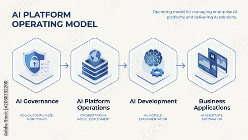 AI Platform Operating Model Diagram with Icons and Text Descriptions Keywords: AI, artificial intelligence, platform, operating model, governance, policy, compliance