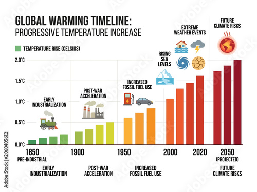 Global warming temperature increase graph.