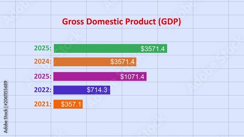 Displays a bar chart projected Gross Domestic Product (GDP) values for a specific entity over several years. Imaginative visual of business data and financial figures graphic