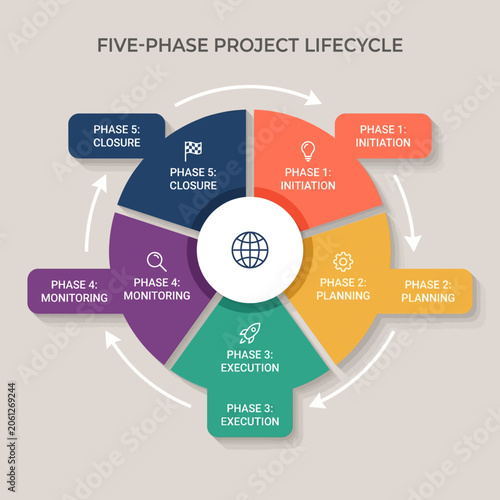 The five-phase project lifecycle illustration shows initiation, planning, execution, monitoring, and closure phases.