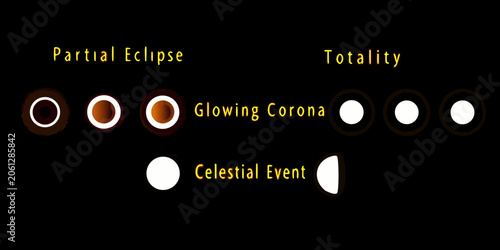 Εκτύπωση καμβά Solar Eclipse Phases Illustration With Labeled Circular Celestial Bodies