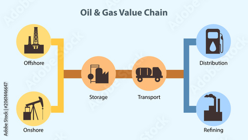 Bilde på lerret Oil and Gas industry value chain explaining scientific diagram, oil and gas indu