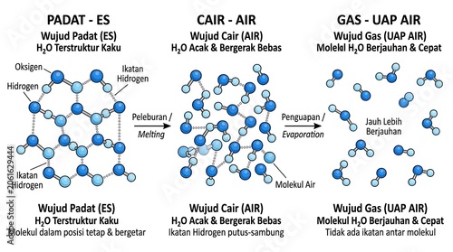 Diagram illustrating the three states of water - solid, liquid, and gas.