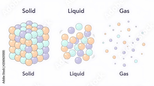 States of Matter - Solid, Liquid, and Gas Particle Arrangement.
