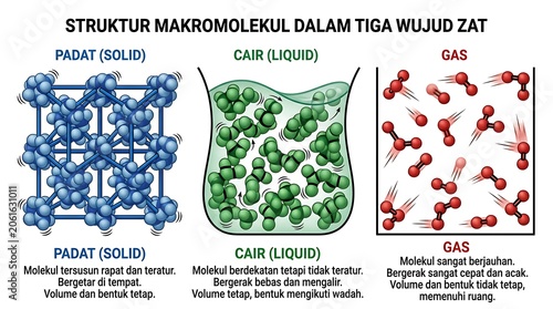 Visual representation of macromolecule structures in solid, liquid, and gas states.