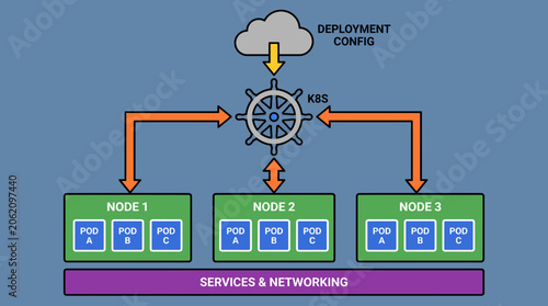 Fotografie Microservices Container Orchestration Kubernetes Deployment