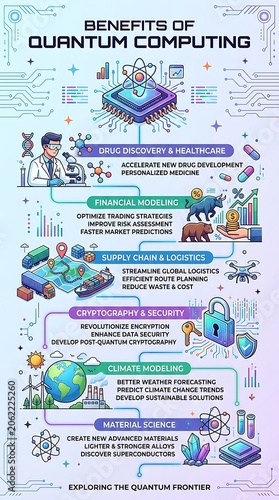 Infographic showing the benefits of quantum computing for industries