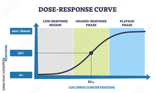 Konstfotografi Dose response curve brief shows a sigmoid line, labeled axes, and EC50 marker to