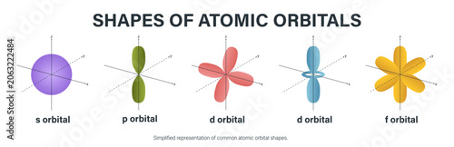 Fotografie Atomic orbital shapes diagram showing s, p, d and f orbitals with coordinate axes