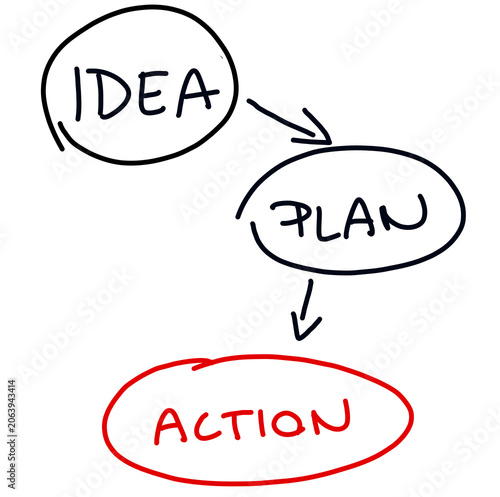 Handwritten Idea → Plan → Action – Arrows and Circles Motivational Workflow Diagram Design