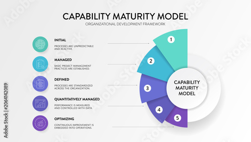 Quadro su tela Capability Maturity Model infographic vector
