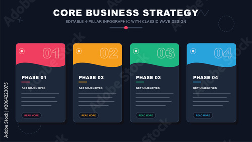 Core Business Strategy 4 Pillars Infographic Modern Dark Mode Wave Design Presentation Template Workflow Diagram Process Steps Management Dashboard Project Plan
