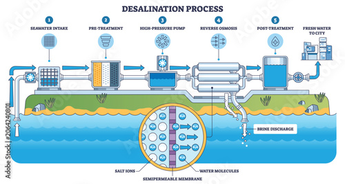 Fotografie Desalination process flow shows seawater intake, high-pressure pump, and reverse osmosis membrane turning saltwater into potable water for cities, with brine discharge