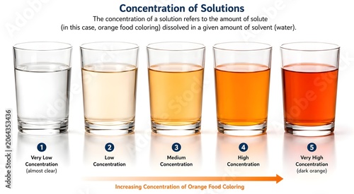 Chemistry Classroom Graphic Featuring Five Step Concentration Levels