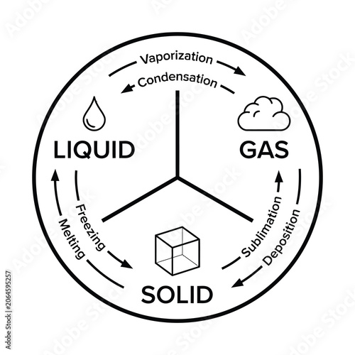  Three states of matter cycle diagram with ice water and vapor
