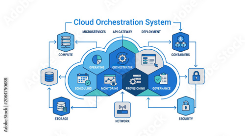 Tableau sur toile Cloud Orchestration System Diagram: Microservices, API Gateway, Deployment, Secu