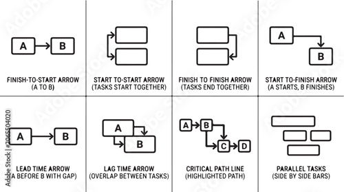 Project management task dependency icons including finish to start, start to start, finish to finish, and parallel tasks.
