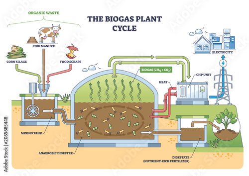 Bild auf Leinwand Biogas plant cycle shows organic waste turning into energy and fertilizer via anaerobic digester, mixing tank, and CHP unit, illustrating closed-loop renewable production