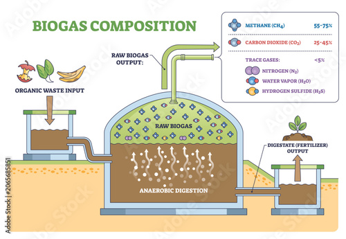 Fotografie Biogas composition outline shows anaerobic digestion, with digester tank, organic waste input, and gas output, explaining methane-rich mix and fertilizer byproduct for renewable energy