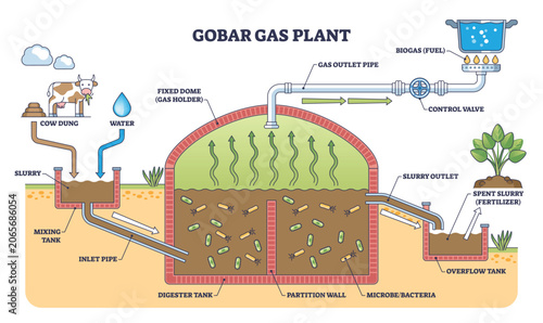Tableau sur toile Gobar gas plant diagram illustrating biogas production from cow dung in a fixed-dome digester, key parts, mixing tank, digester tank, gas outlet pipe