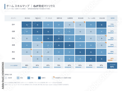 Tableau sur toile OJT skill map matrix vector editable team competency grid by member and skill wi